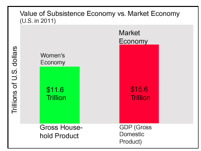 Women's vs Male Economy Graph